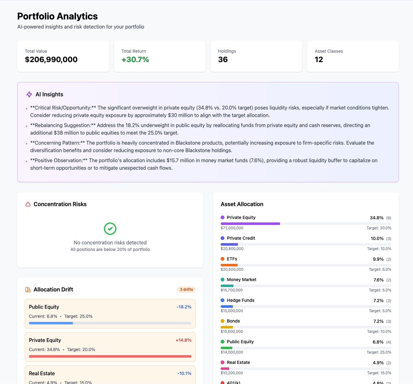 Analytics page with AI-powered insights and risk detection